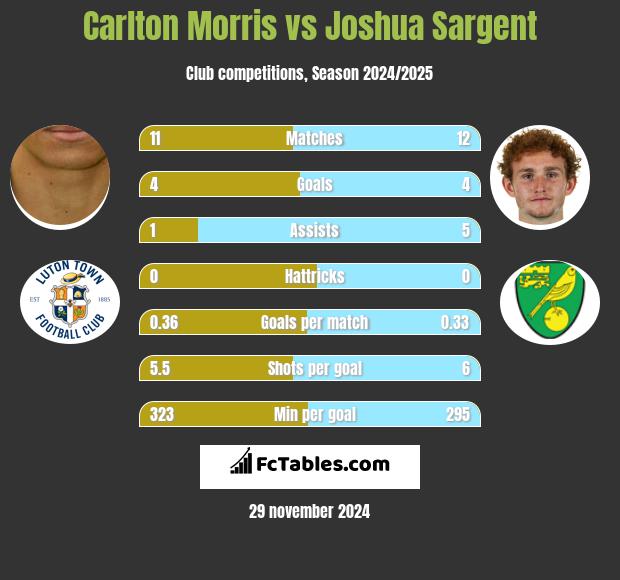 Carlton Morris vs Joshua Sargent h2h player stats