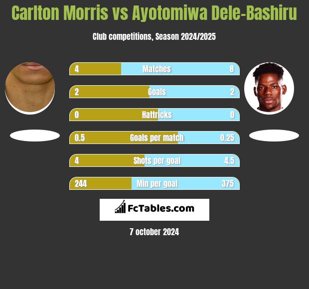 Carlton Morris vs Ayotomiwa Dele-Bashiru h2h player stats