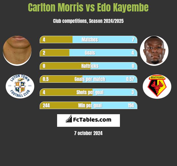 Carlton Morris vs Edo Kayembe h2h player stats