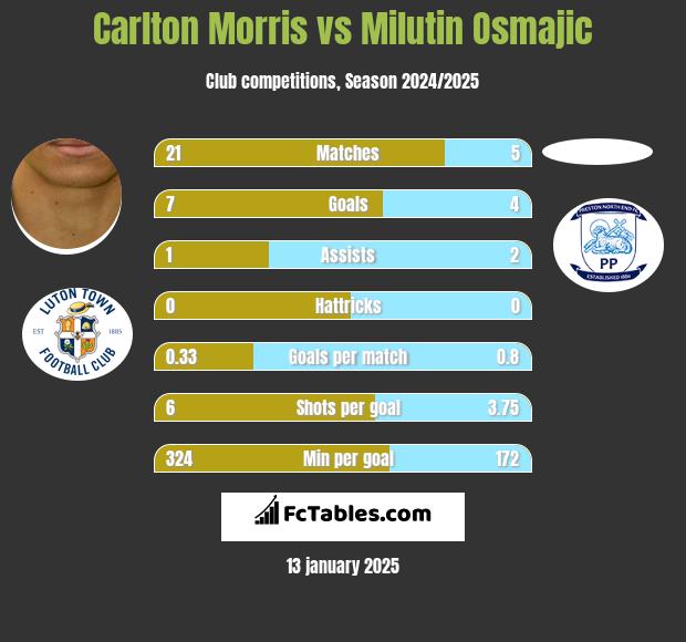 Carlton Morris vs Milutin Osmajic h2h player stats