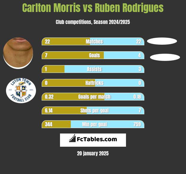 Carlton Morris vs Ruben Rodrigues h2h player stats