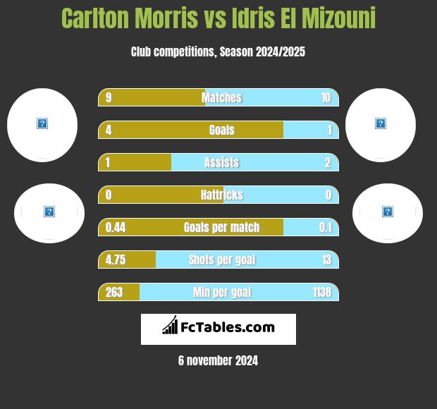 Carlton Morris vs Idris El Mizouni h2h player stats