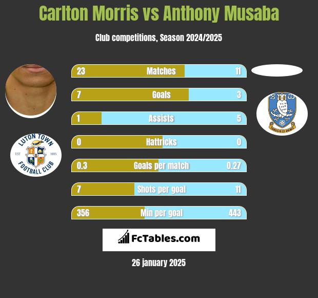 Carlton Morris vs Anthony Musaba h2h player stats