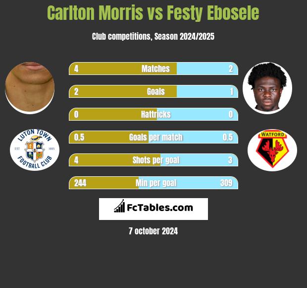 Carlton Morris vs Festy Ebosele h2h player stats