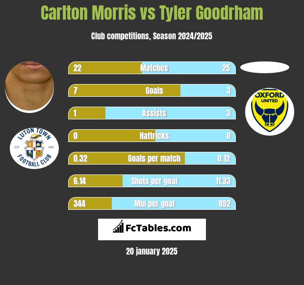 Carlton Morris vs Tyler Goodrham h2h player stats