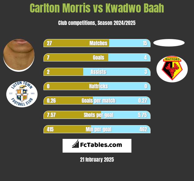 Carlton Morris vs Kwadwo Baah h2h player stats