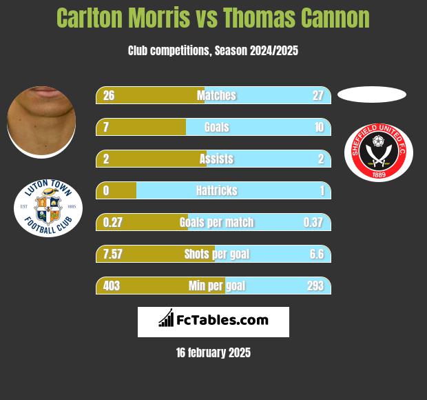 Carlton Morris vs Thomas Cannon h2h player stats