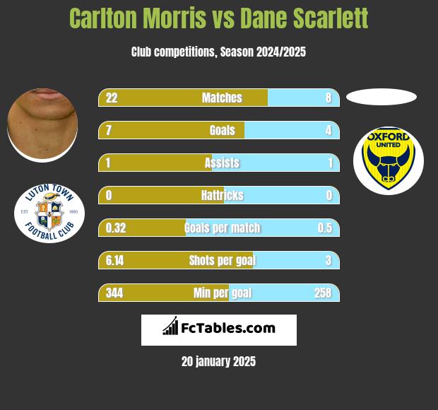 Carlton Morris vs Dane Scarlett h2h player stats