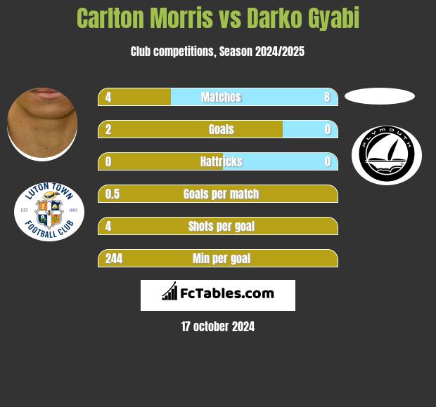 Carlton Morris vs Darko Gyabi h2h player stats