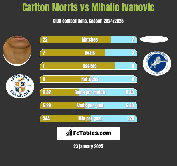 Carlton Morris vs Mihailo Ivanovic h2h player stats