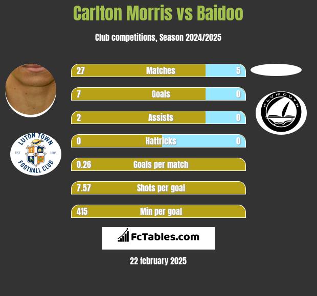 Carlton Morris vs Baidoo h2h player stats