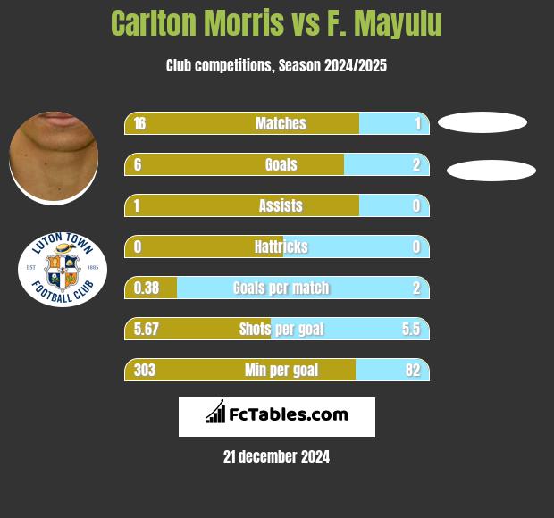 Carlton Morris vs F. Mayulu h2h player stats