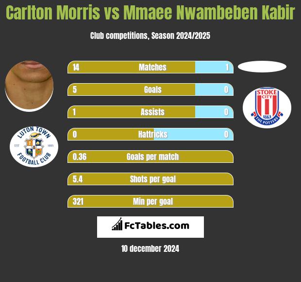 Carlton Morris vs Mmaee Nwambeben Kabir h2h player stats