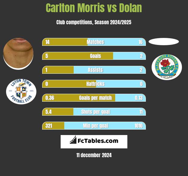 Carlton Morris vs Dolan h2h player stats