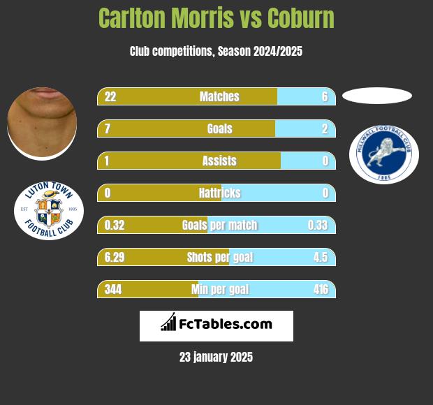 Carlton Morris vs Coburn h2h player stats