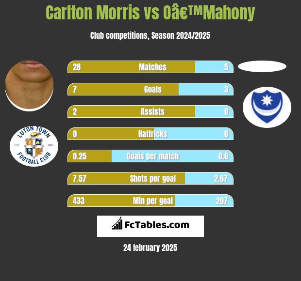 Carlton Morris vs Oâ€™Mahony h2h player stats