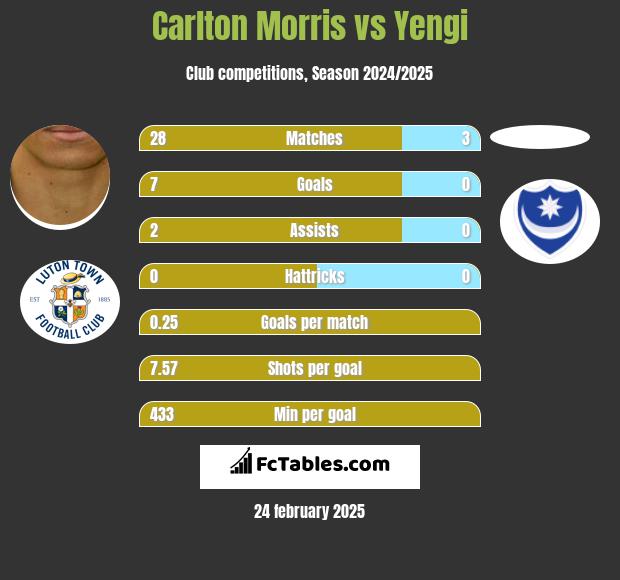 Carlton Morris vs Yengi h2h player stats