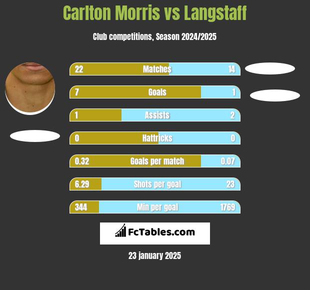 Carlton Morris vs Langstaff h2h player stats