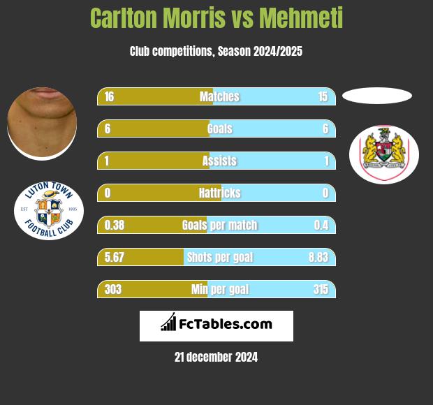 Carlton Morris vs Mehmeti h2h player stats