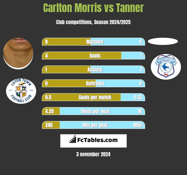 Carlton Morris vs Tanner h2h player stats