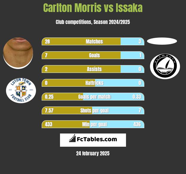 Carlton Morris vs Issaka h2h player stats