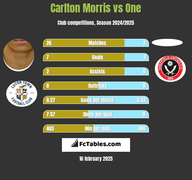 Carlton Morris vs One h2h player stats