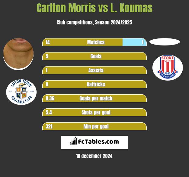 Carlton Morris vs L. Koumas h2h player stats