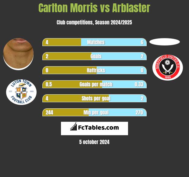 Carlton Morris vs Arblaster h2h player stats