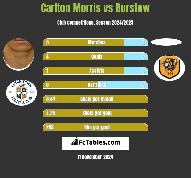 Carlton Morris vs Burstow h2h player stats