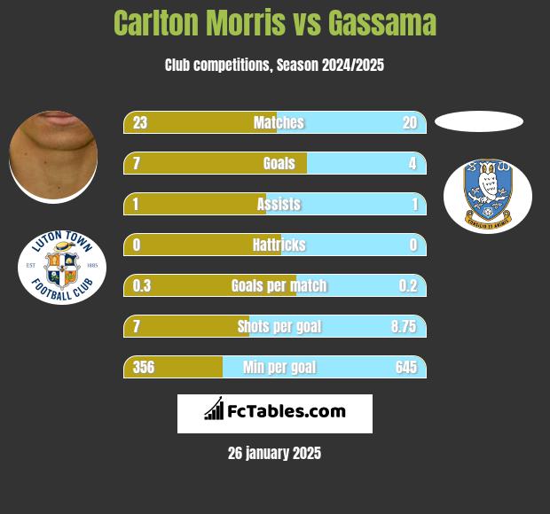 Carlton Morris vs Gassama h2h player stats