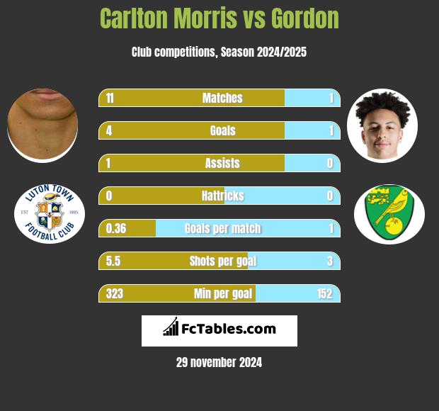 Carlton Morris vs Gordon h2h player stats