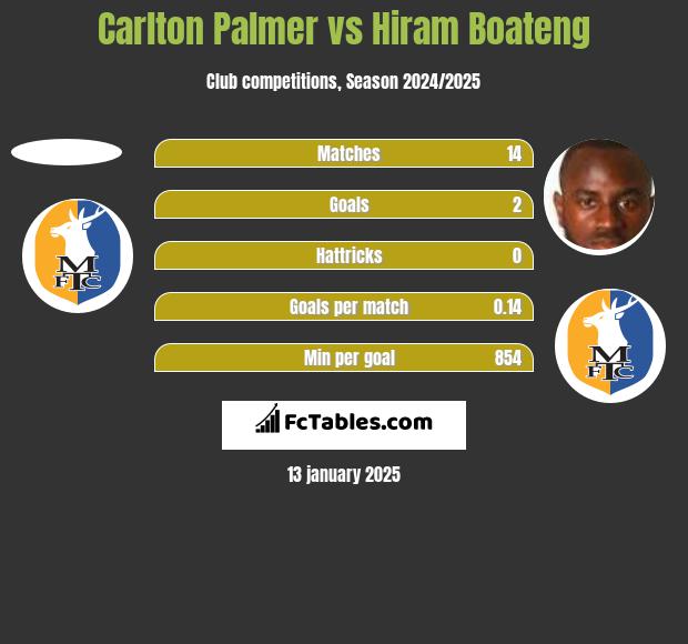 Carlton Palmer vs Hiram Boateng h2h player stats