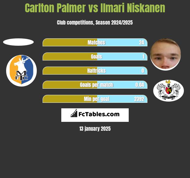 Carlton Palmer vs Ilmari Niskanen h2h player stats