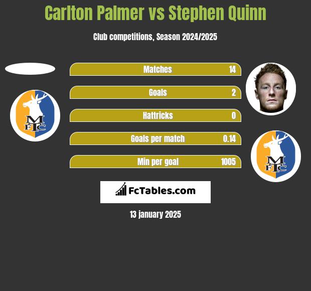 Carlton Palmer vs Stephen Quinn h2h player stats