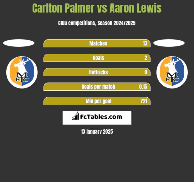 Carlton Palmer vs Aaron Lewis h2h player stats