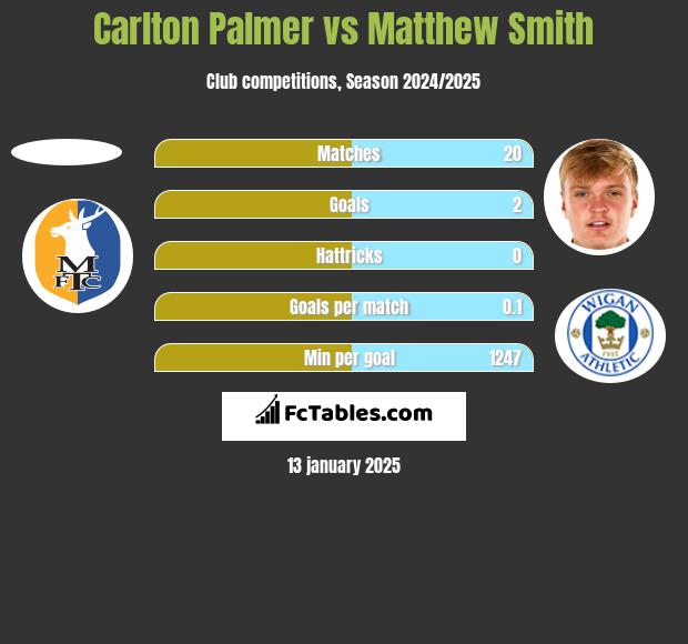 Carlton Palmer vs Matthew Smith h2h player stats