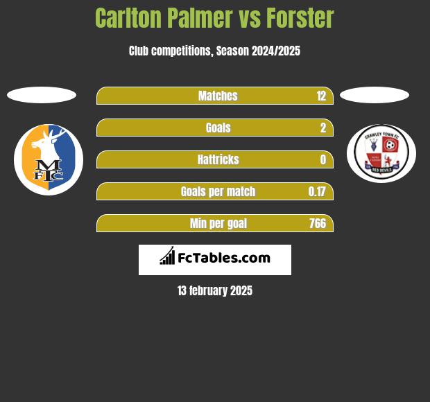 Carlton Palmer vs Forster h2h player stats