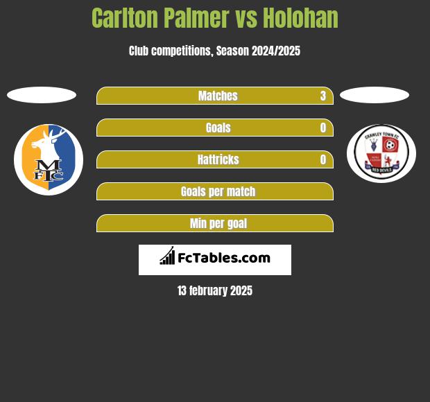 Carlton Palmer vs Holohan h2h player stats