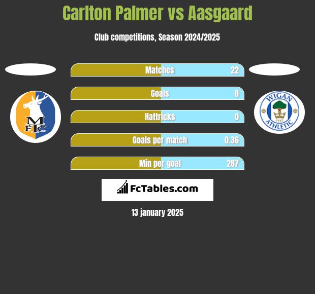 Carlton Palmer vs Aasgaard h2h player stats