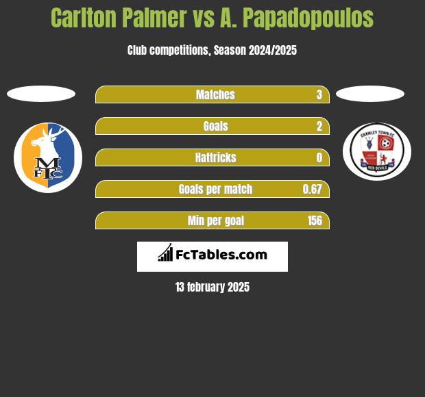 Carlton Palmer vs A. Papadopoulos h2h player stats