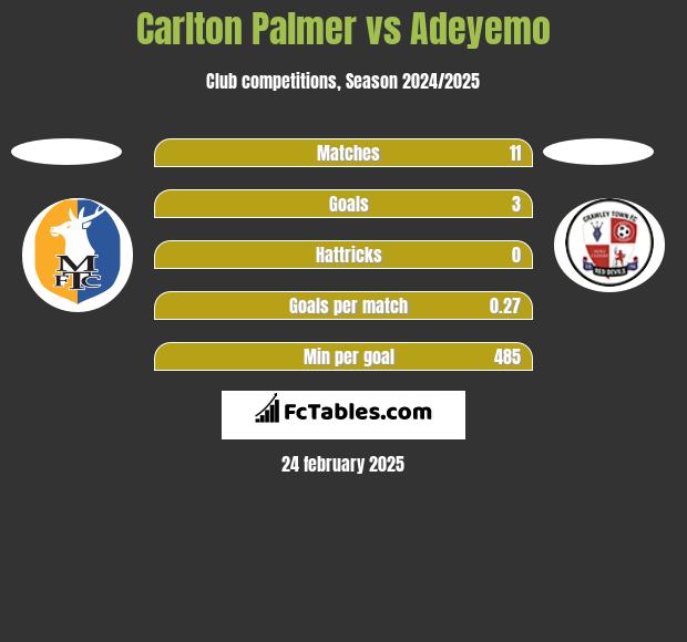 Carlton Palmer vs Adeyemo h2h player stats