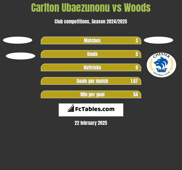 Carlton Ubaezunonu vs Woods h2h player stats