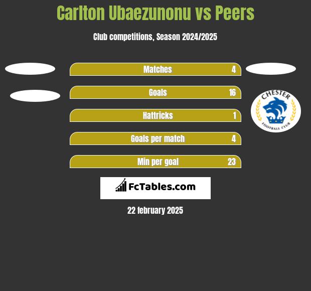 Carlton Ubaezunonu vs Peers h2h player stats