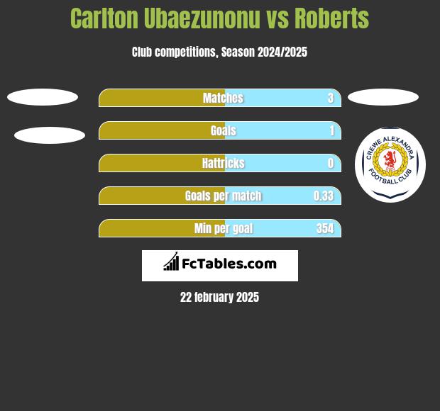 Carlton Ubaezunonu vs Roberts h2h player stats