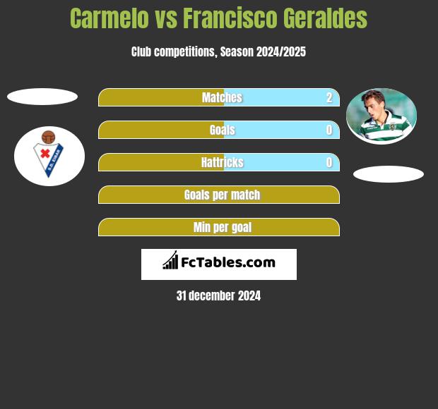 Carmelo vs Francisco Geraldes h2h player stats