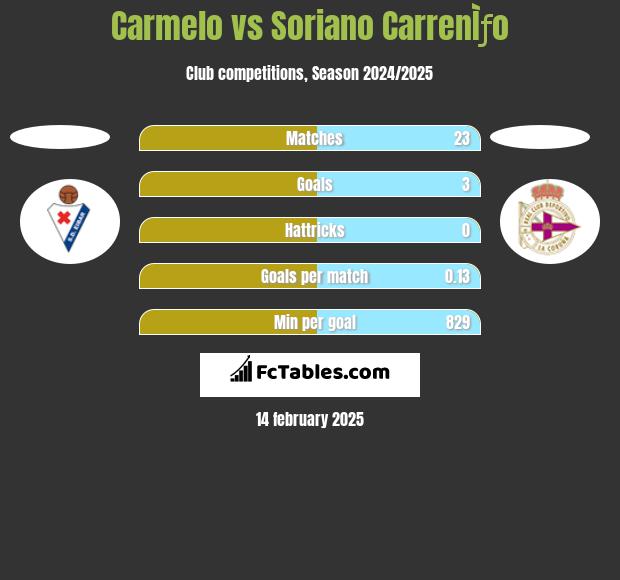 Carmelo vs Soriano CarrenÌƒo h2h player stats