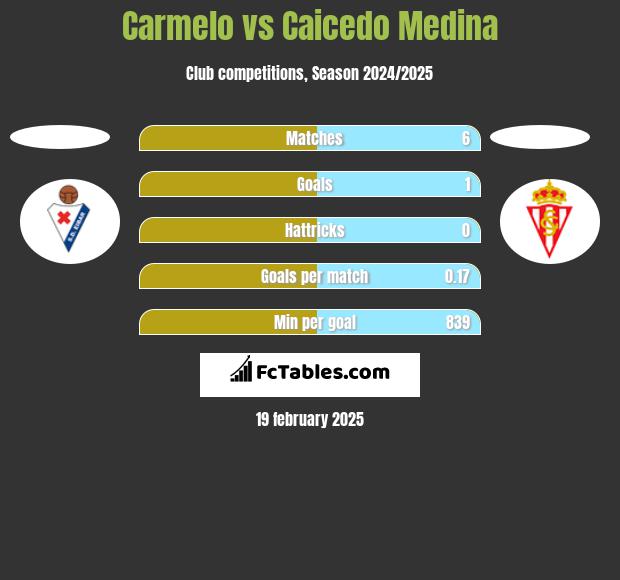 Carmelo vs Caicedo Medina h2h player stats