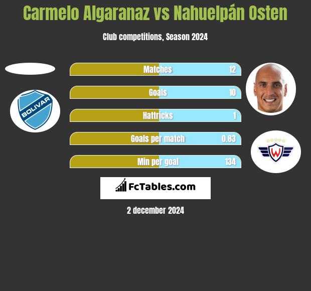 Carmelo Algaranaz vs Nahuelpán Osten h2h player stats