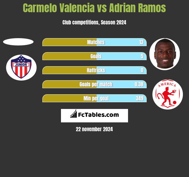 Carmelo Valencia vs Adrian Ramos h2h player stats