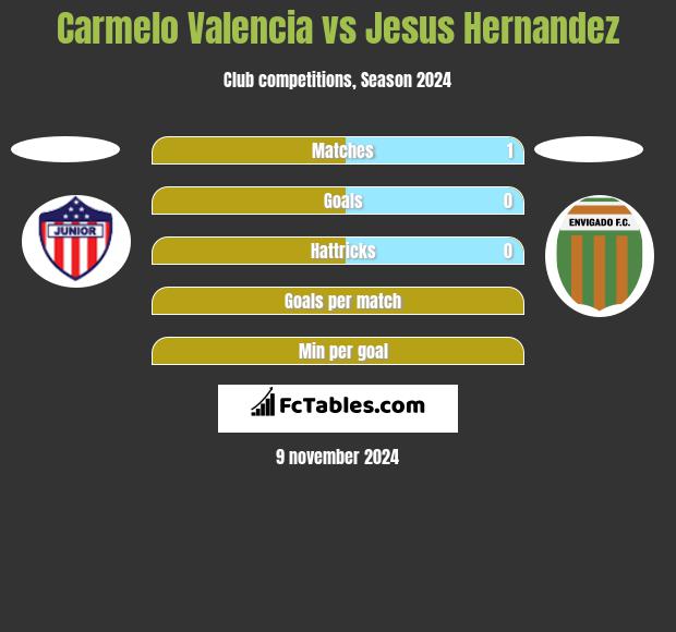 Carmelo Valencia vs Jesus Hernandez h2h player stats